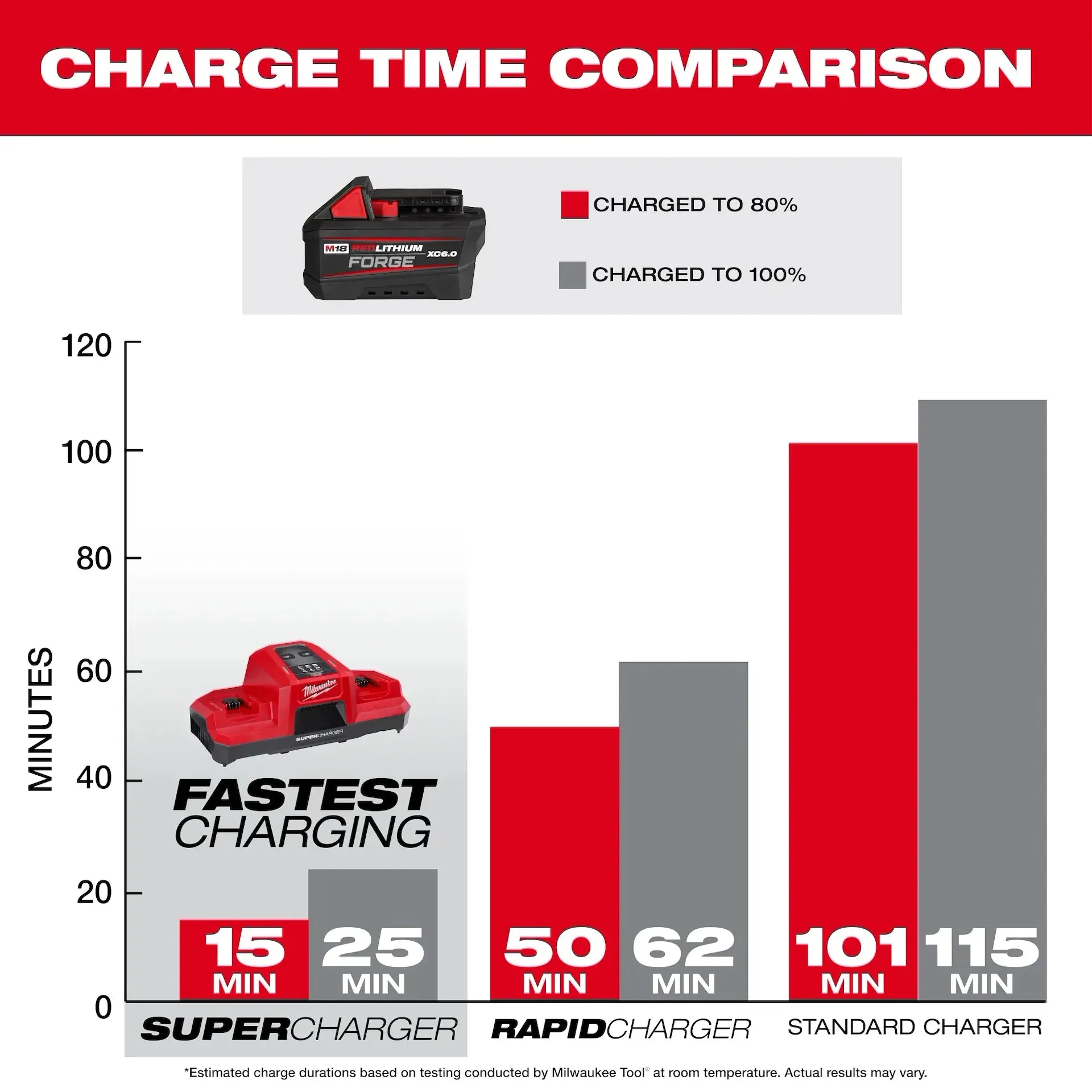 Milwaukee 48-11-1861P 2-PACK M18™ REDLITHIUM™ FORGE™ XC6.0 Battery Pack